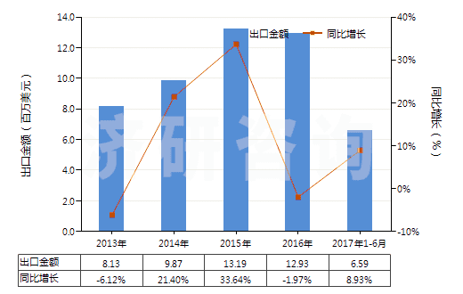 2013-2017年6月中國生石灰(HS25221000)出口總額及增速統(tǒng)計(jì) 2013-2017年6月中國生石灰(HS25221000)出口總額及增速統(tǒng)計(jì)